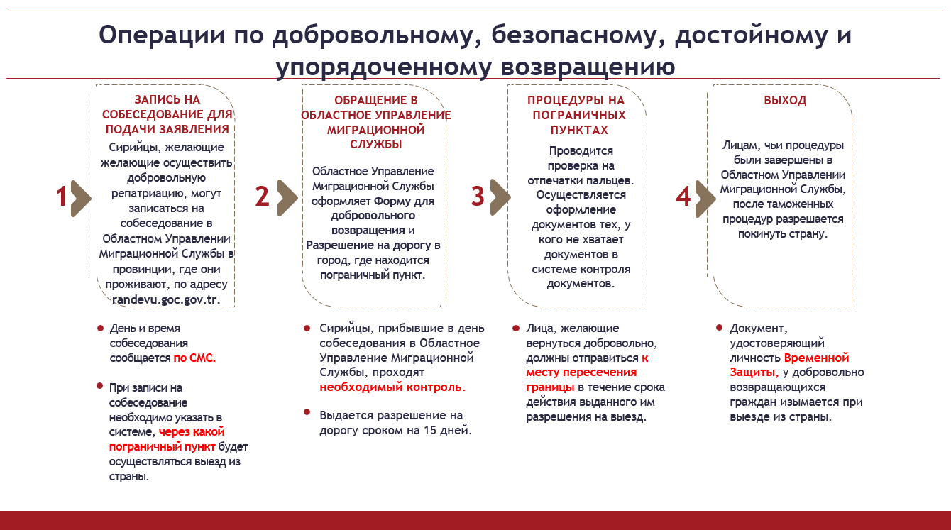 Добровольное, безопасное, достойное и упорядоченное возвращение