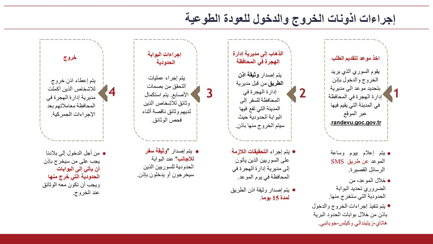 إجراءات الدخول والخروج المسموح