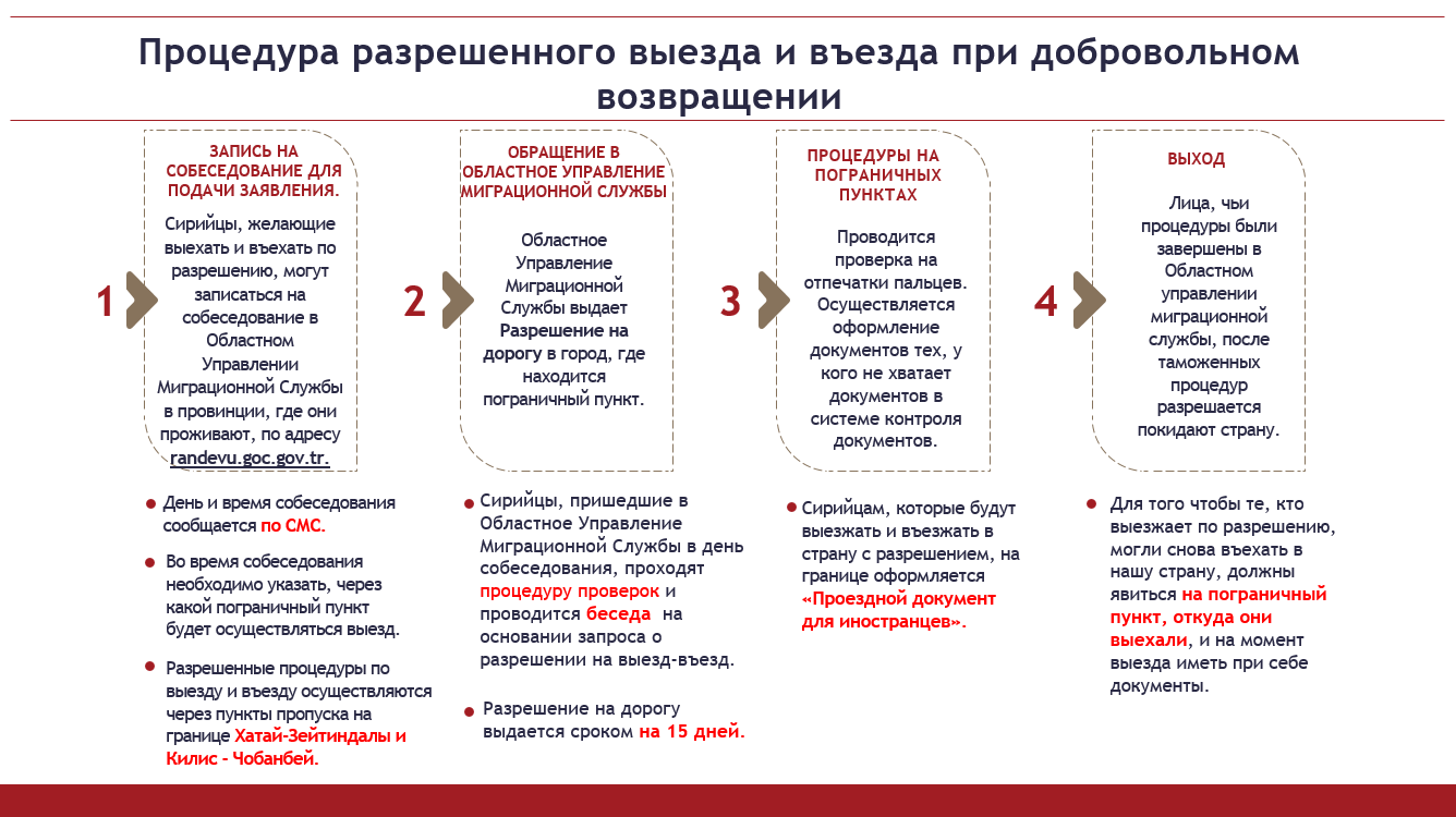 Процедуры  Добровольной Репатриации